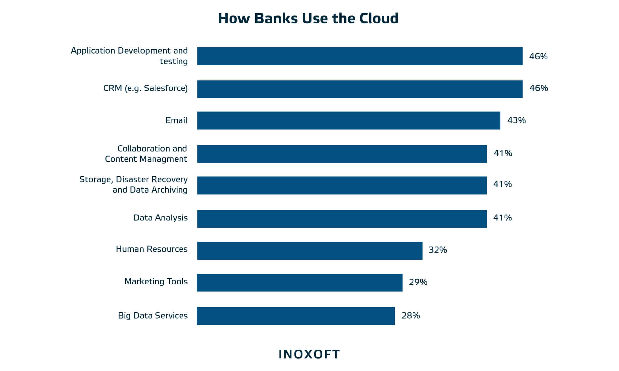 Core applications of cloud computing for banking