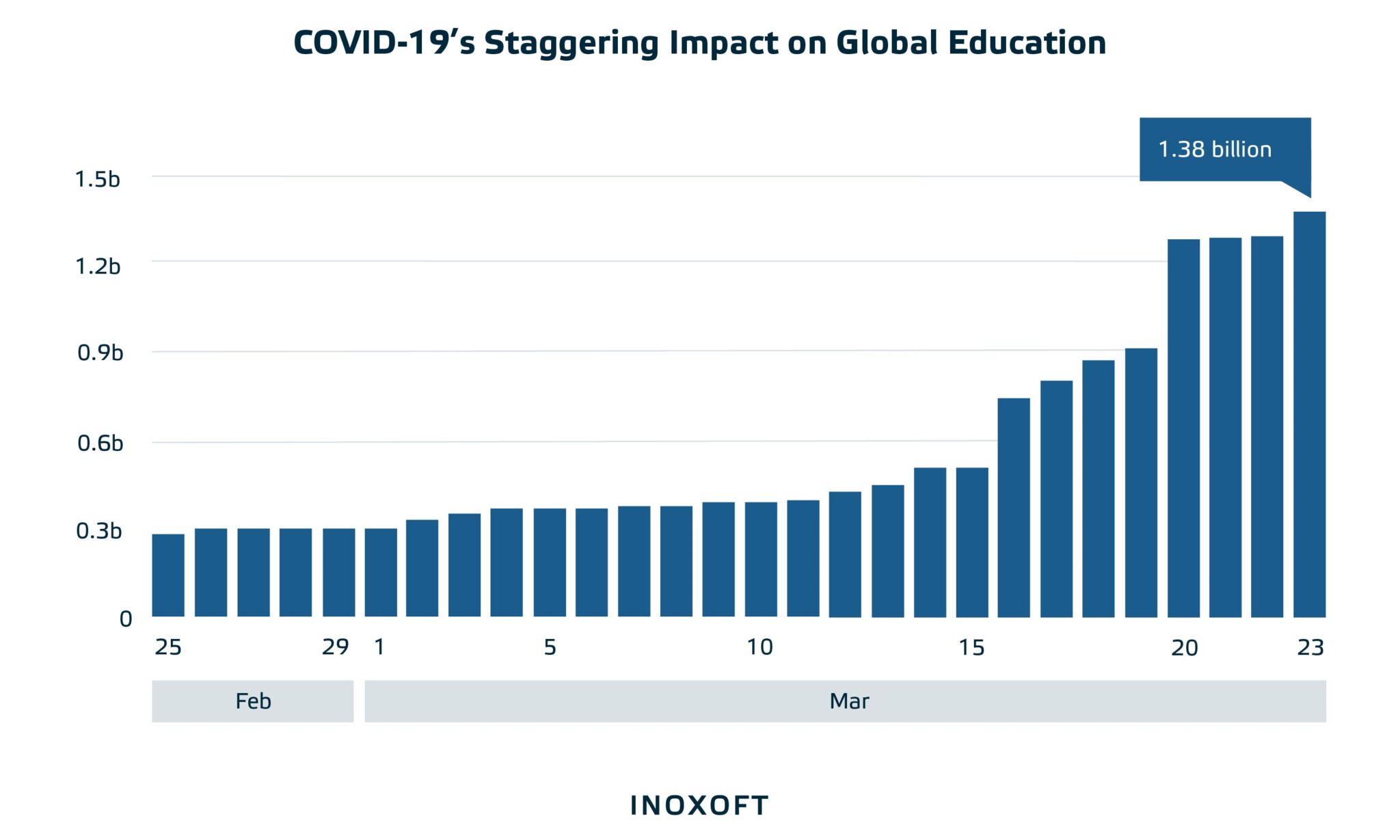 COVID-19's Staggering Impact on Global Education