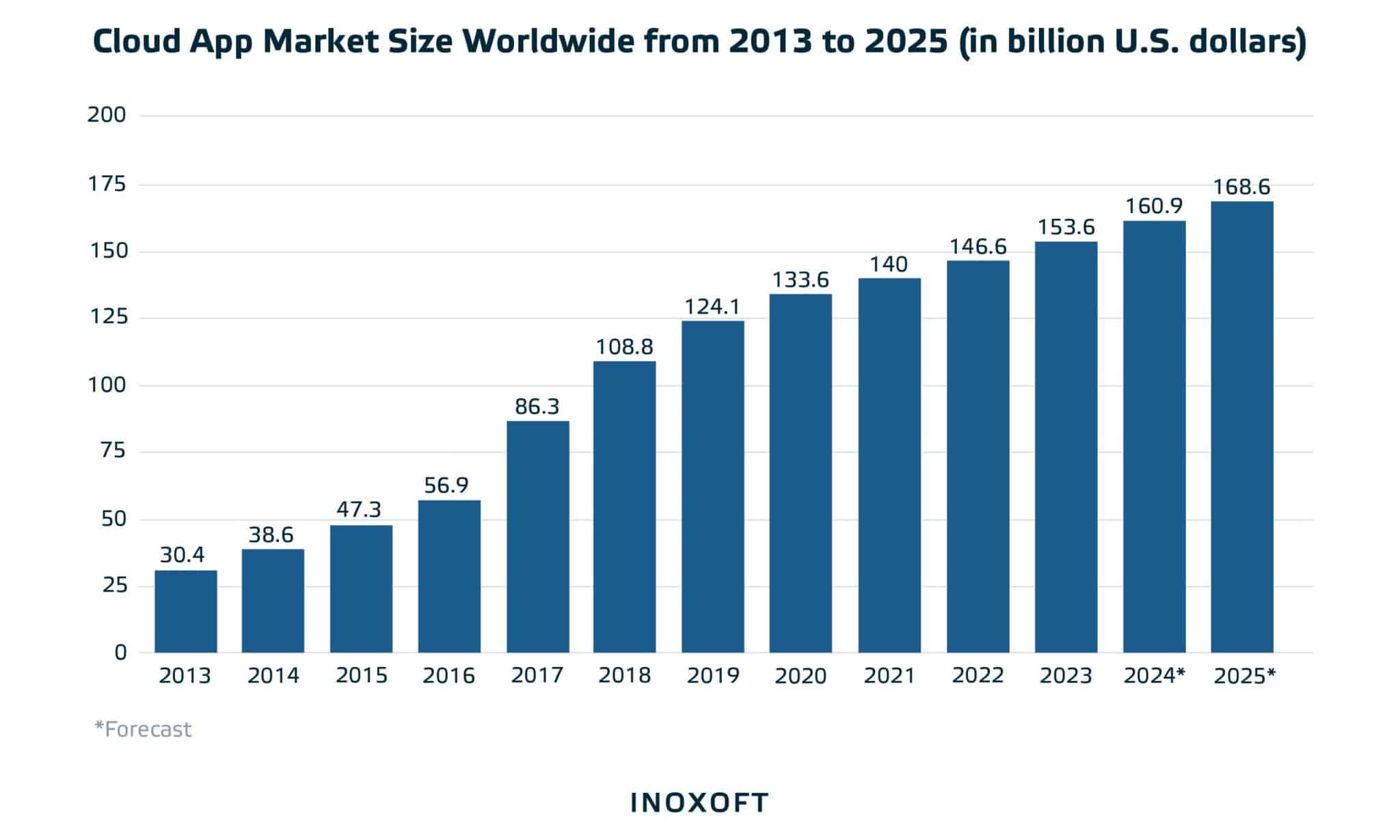 Cloud app market size worlwide from 2013 to 2025 (in billion U.S. dollars)