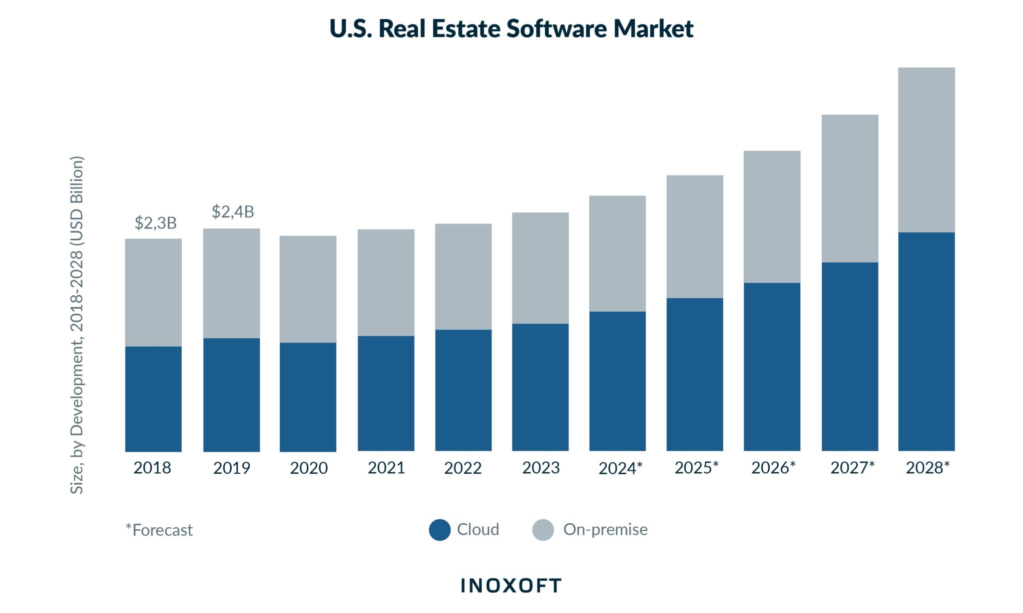 US real estate market dynamics during 2018-2028