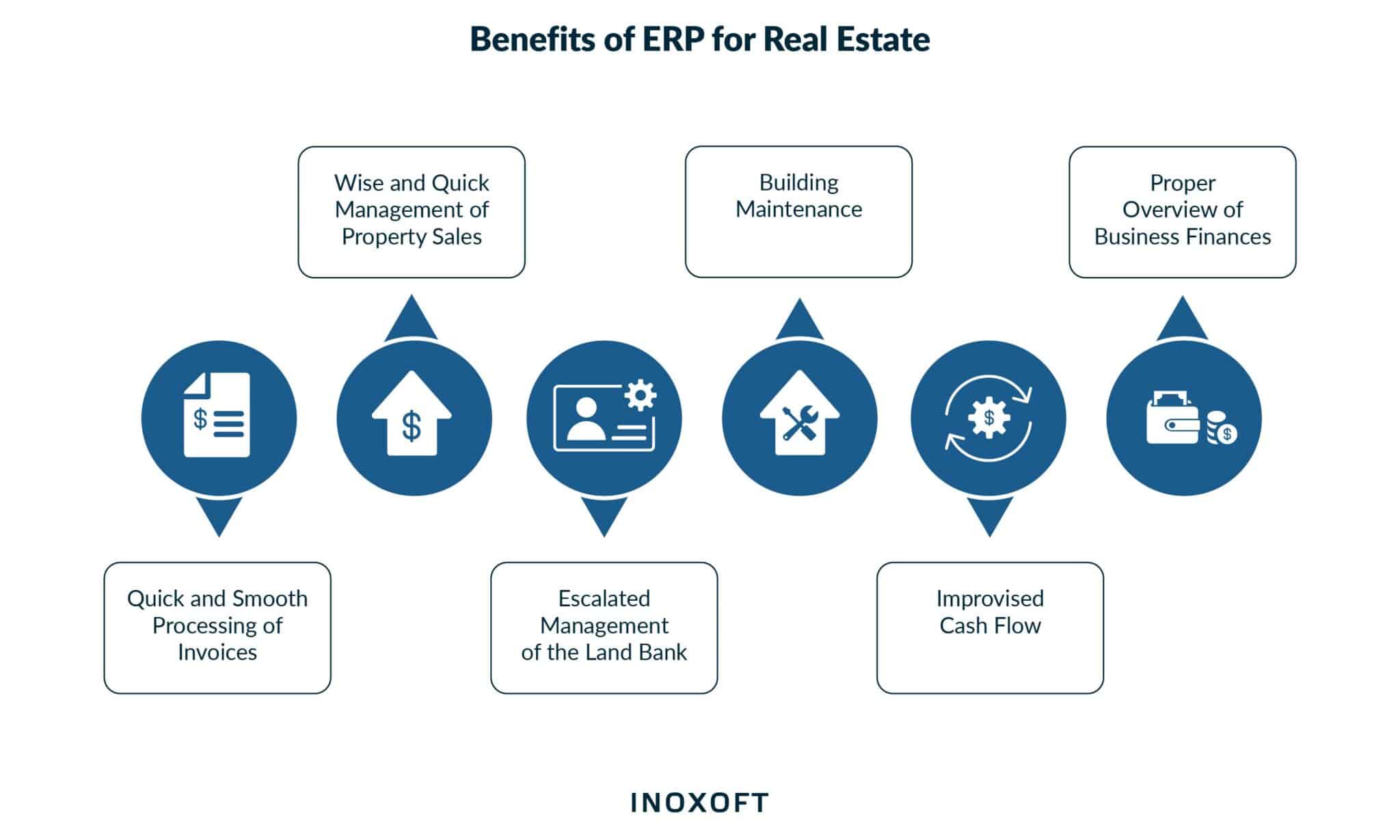 Benefits of ERP for real estate business
