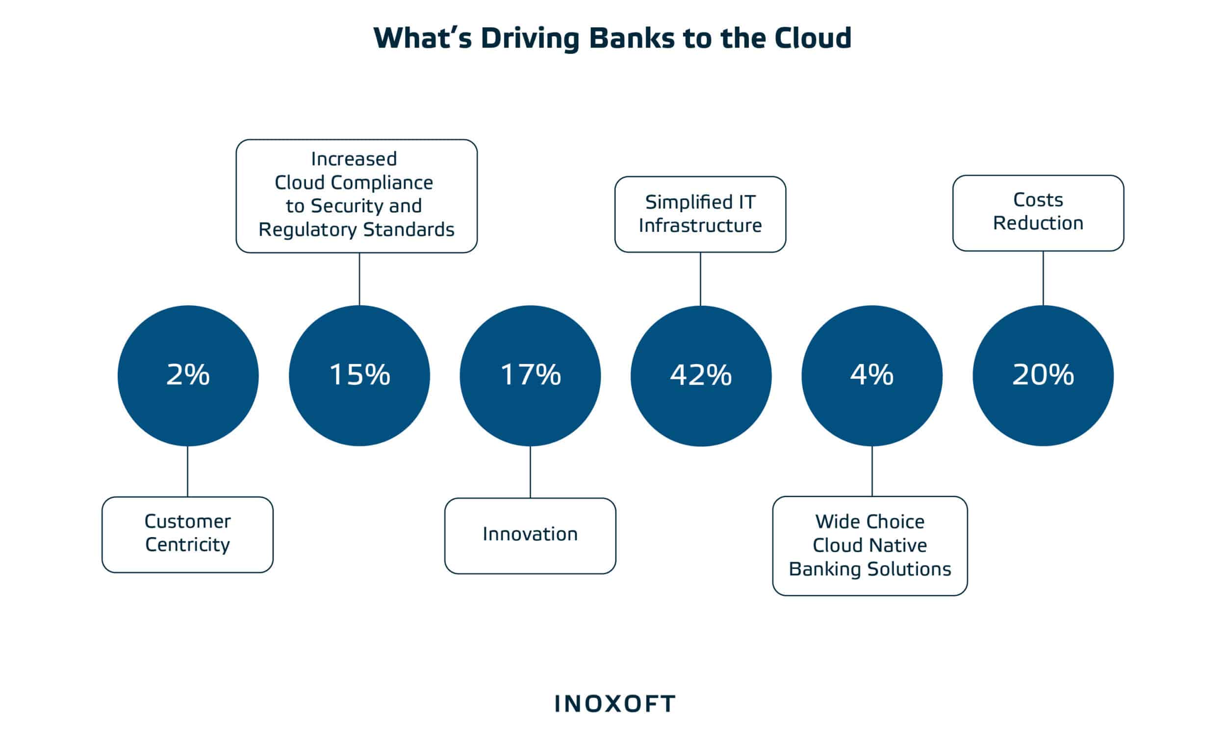 Key drivers to implement cloud computing for banking services