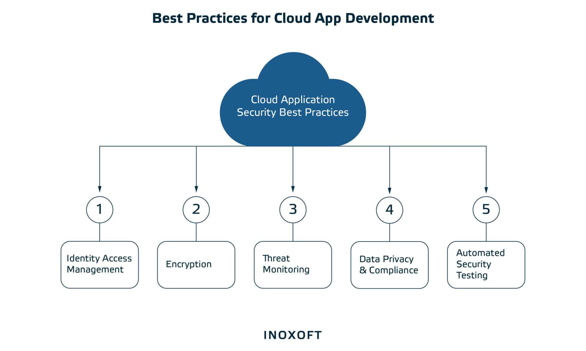 Best Practices for Cloud App Development