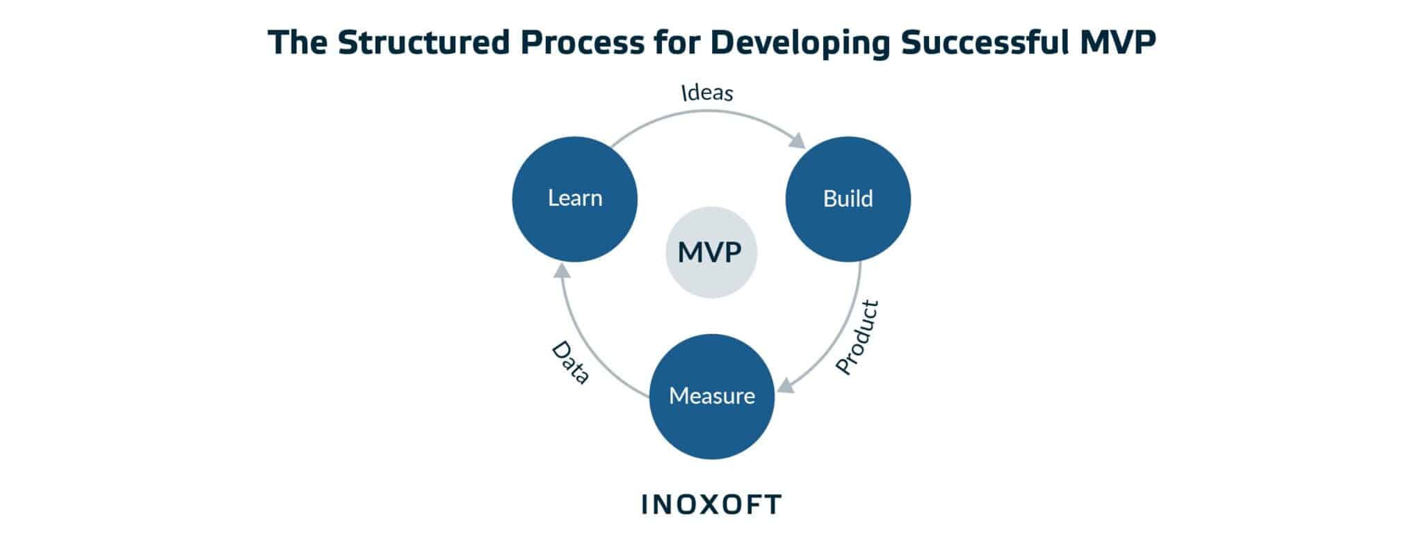 The Structured Process for Developing Successful MVP