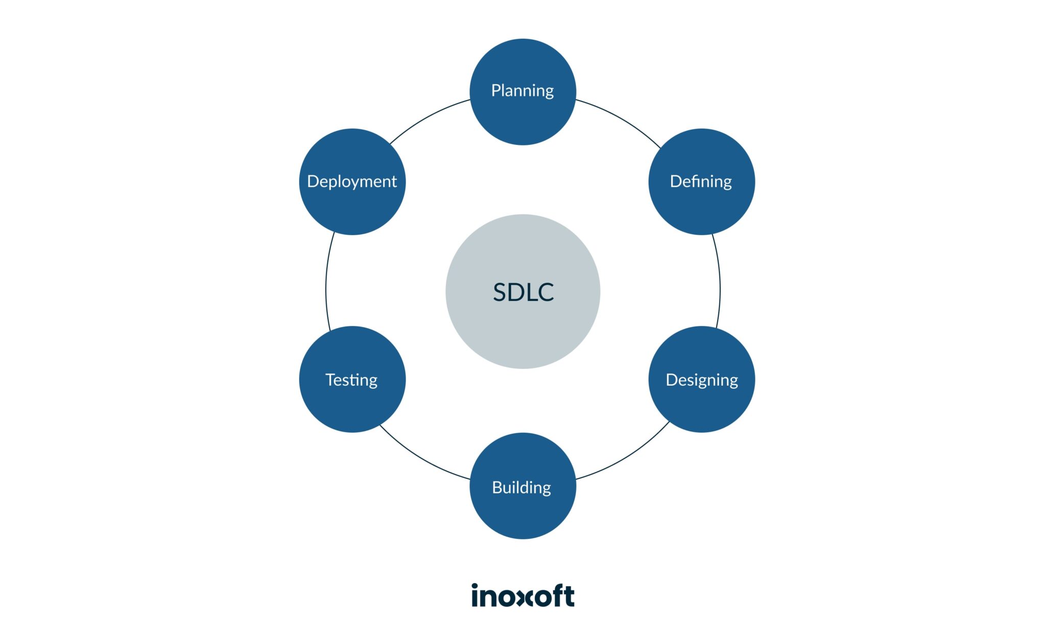 Phases of software development lifecycle (SDLC)