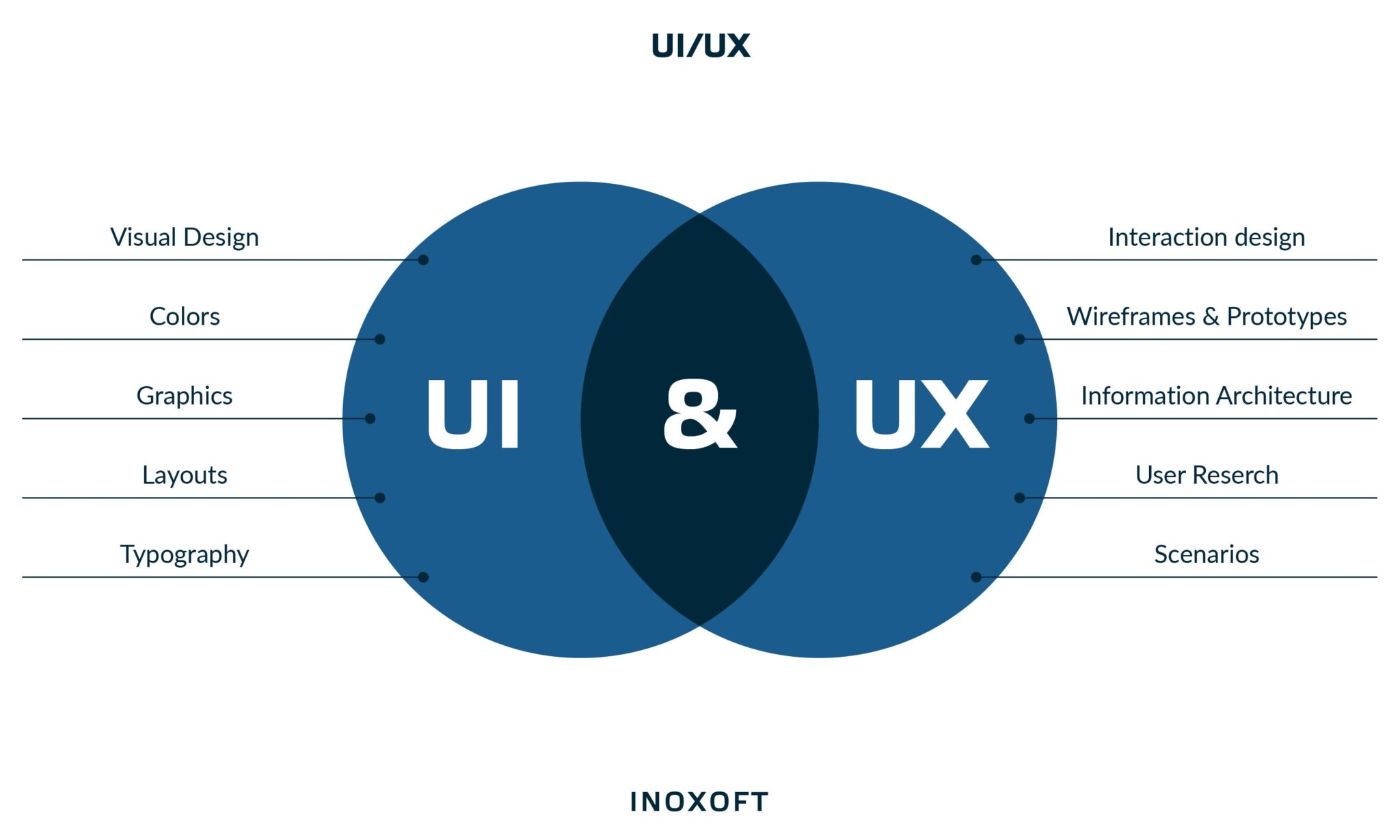 What UI/UX design consists of