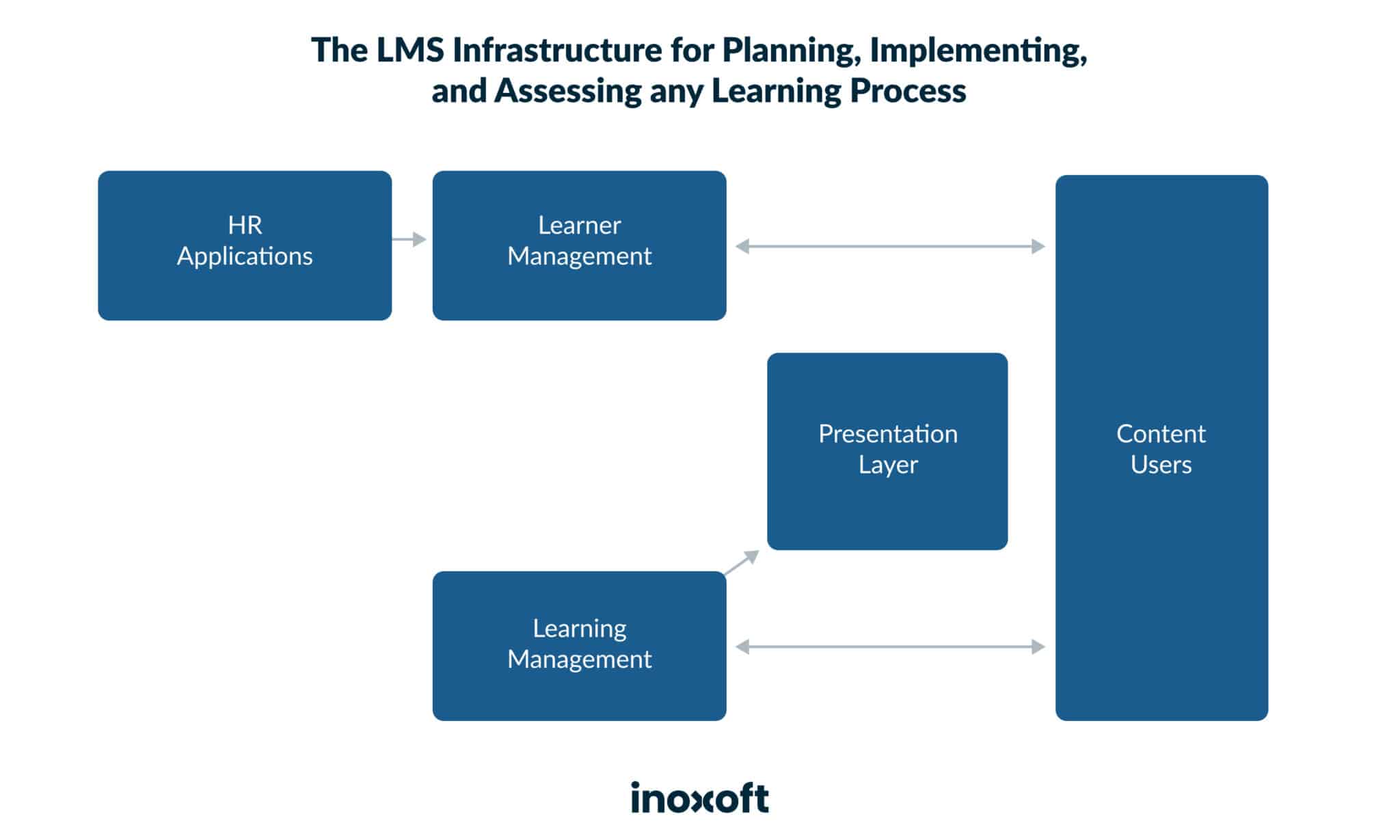 The LMS infrastructure for planning, implementing, and assessing any learning process.