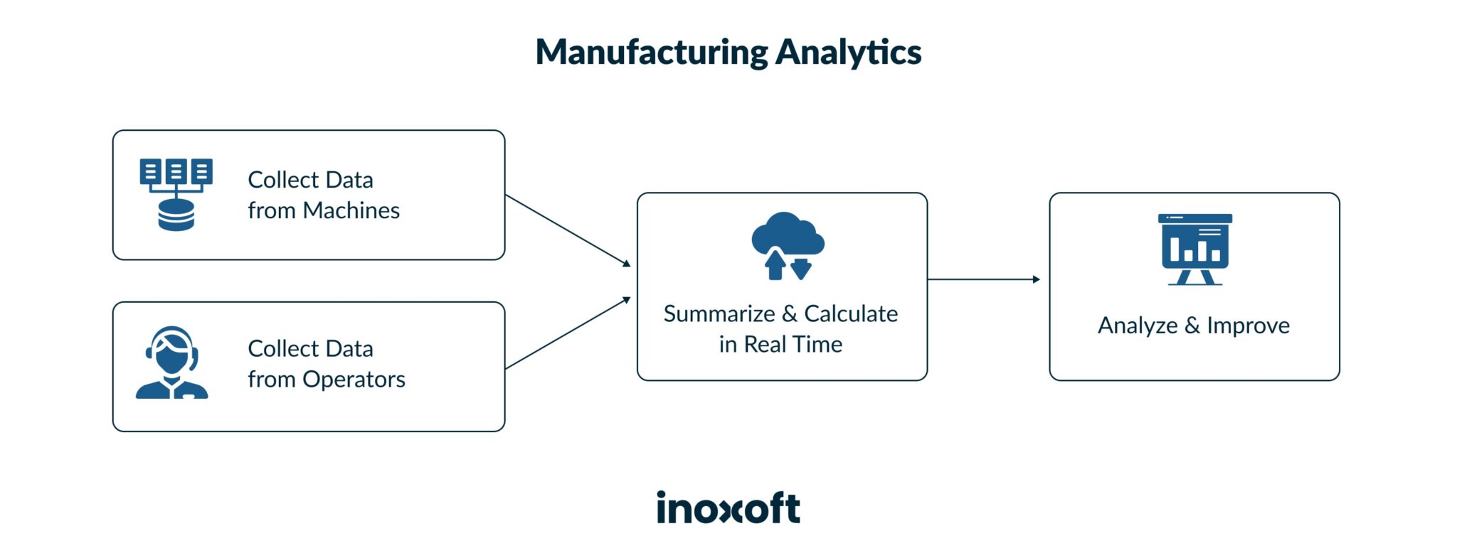 Manufacturing Analytics Process
