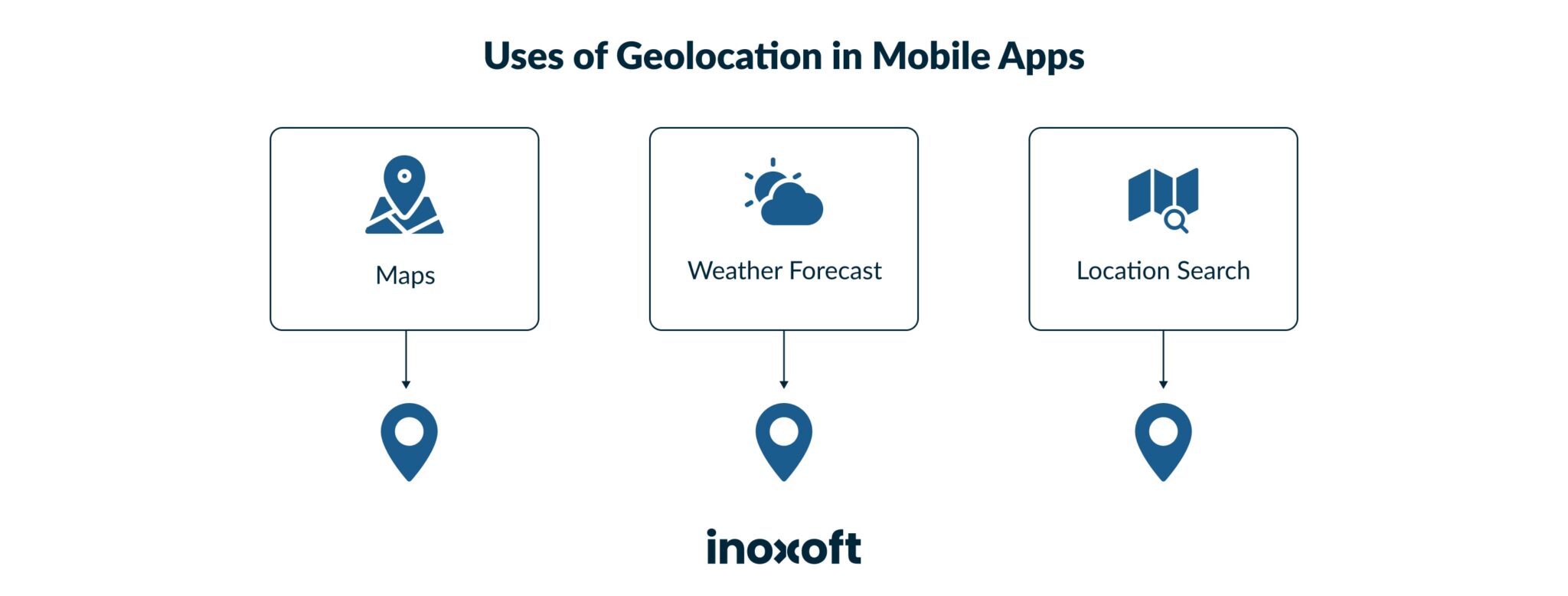 uses of geolocation in mobile apps