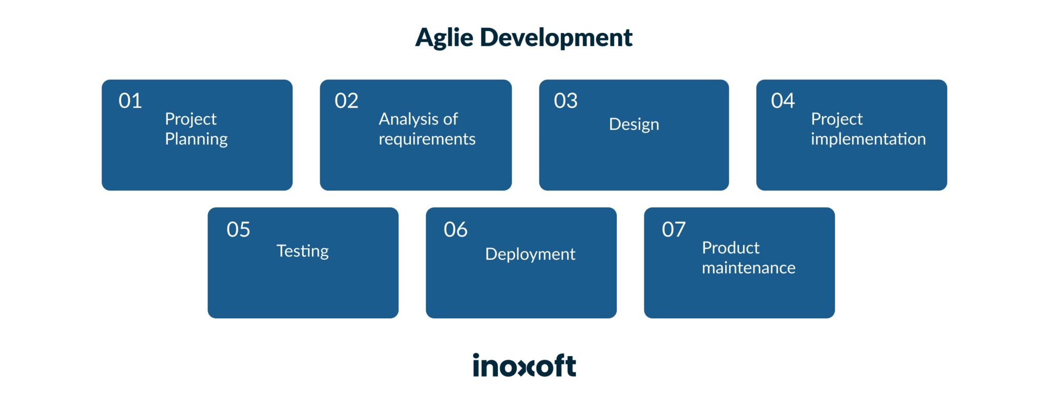 7 (Seven) phases of Agile Software Development Lifecycle