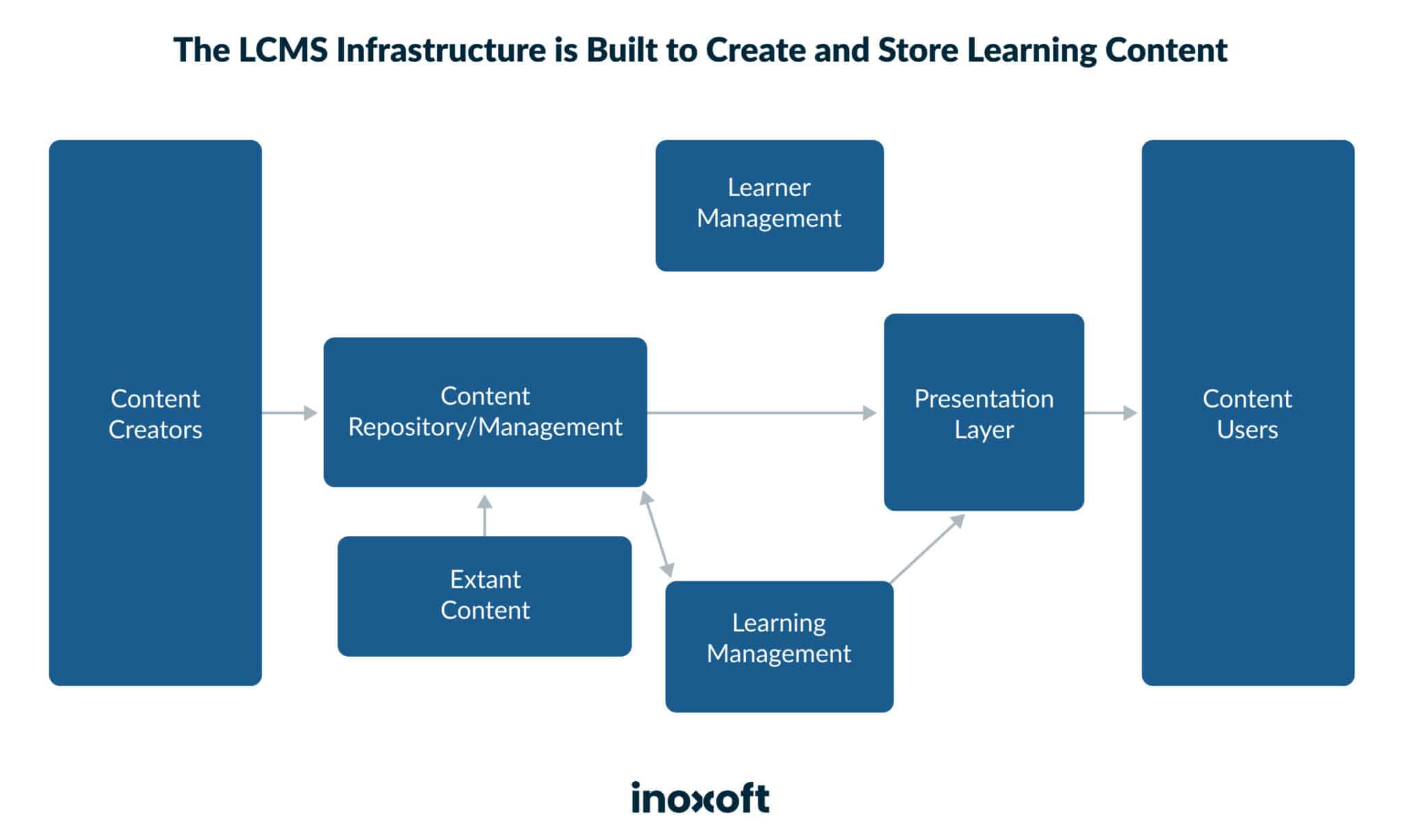 The LCMS infrastructure is built to create and store learning content.