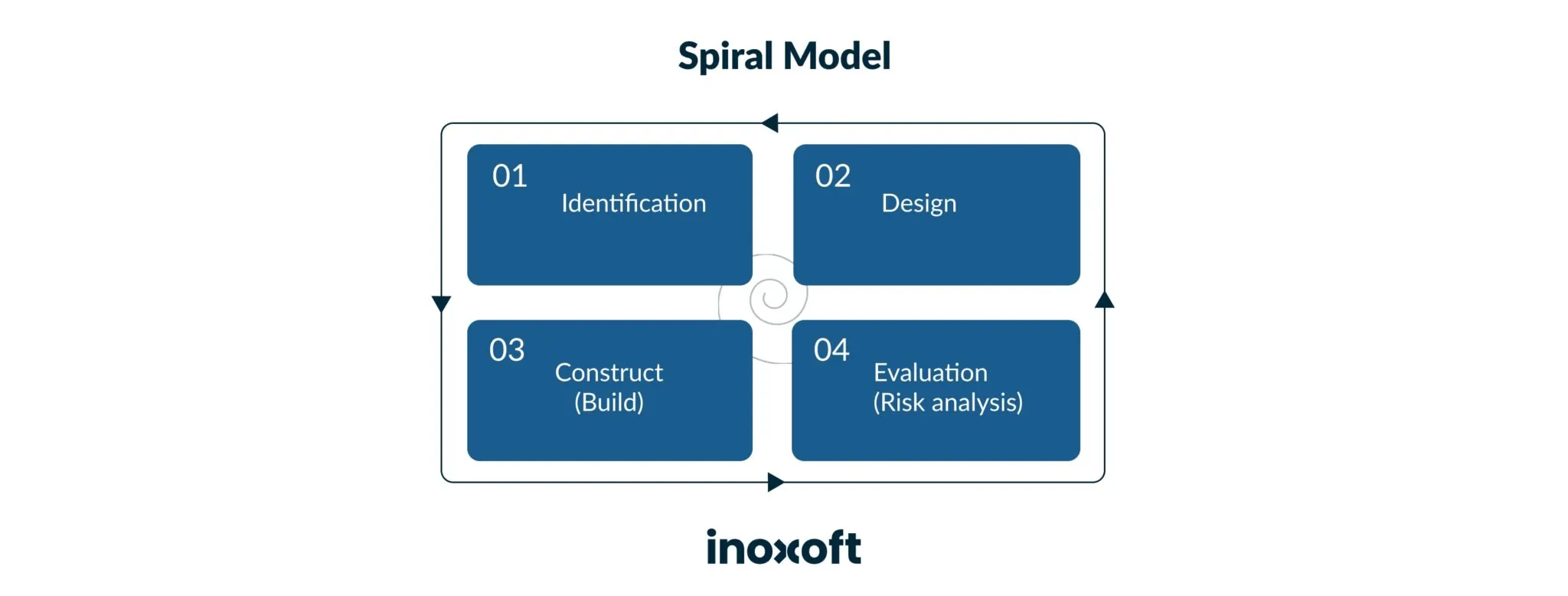 Scheme of spiral model
