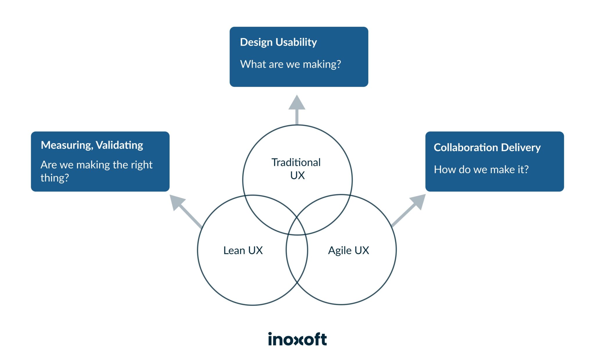 Design Thinking consists of Agile, Lean, and Traditional UX