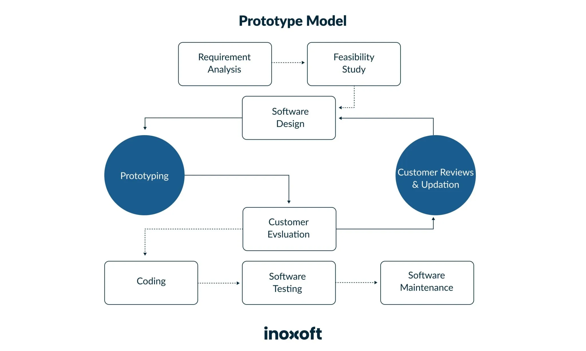 scheme of prototype model