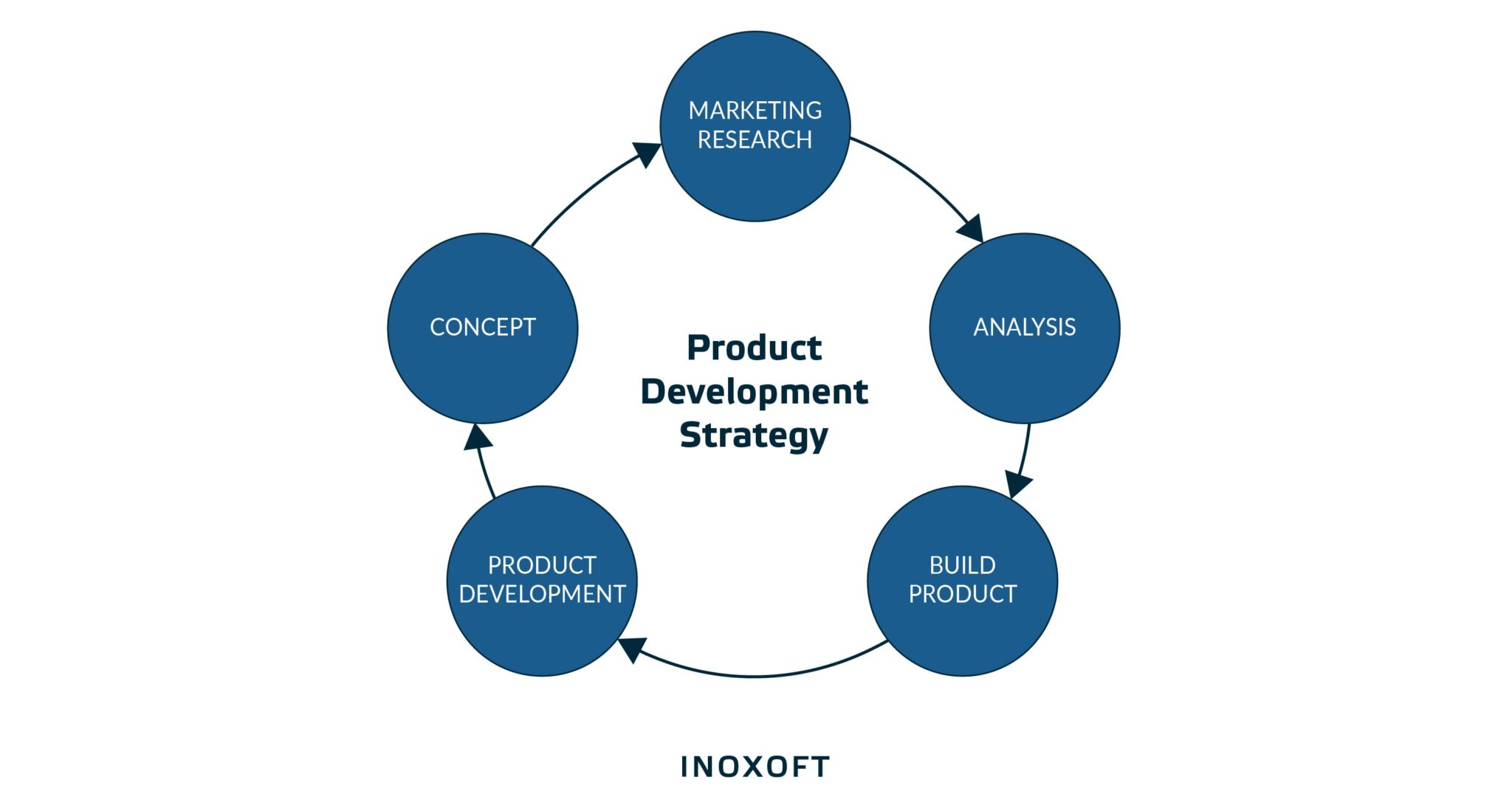 create a product development strategy