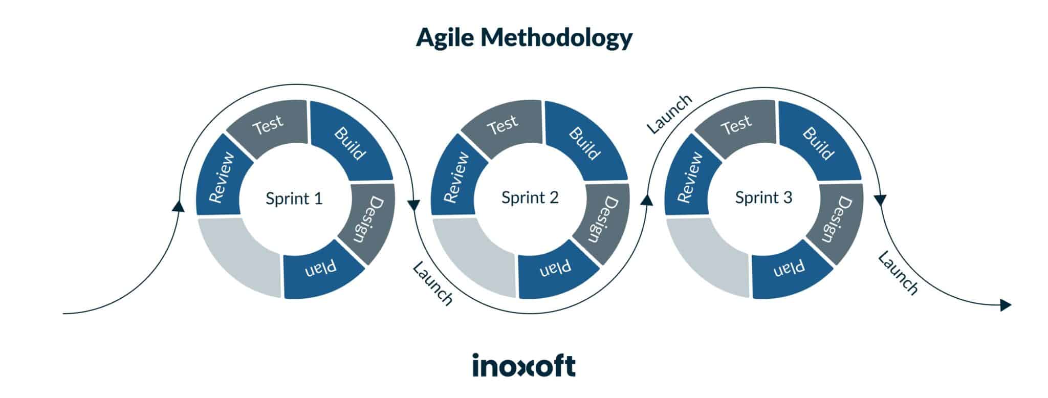 scheme of Agile model