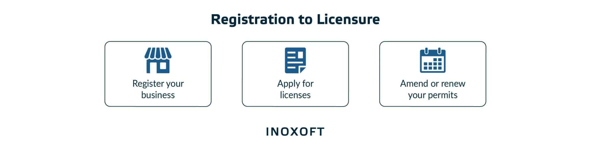 Obtain licenses: registration to licensure