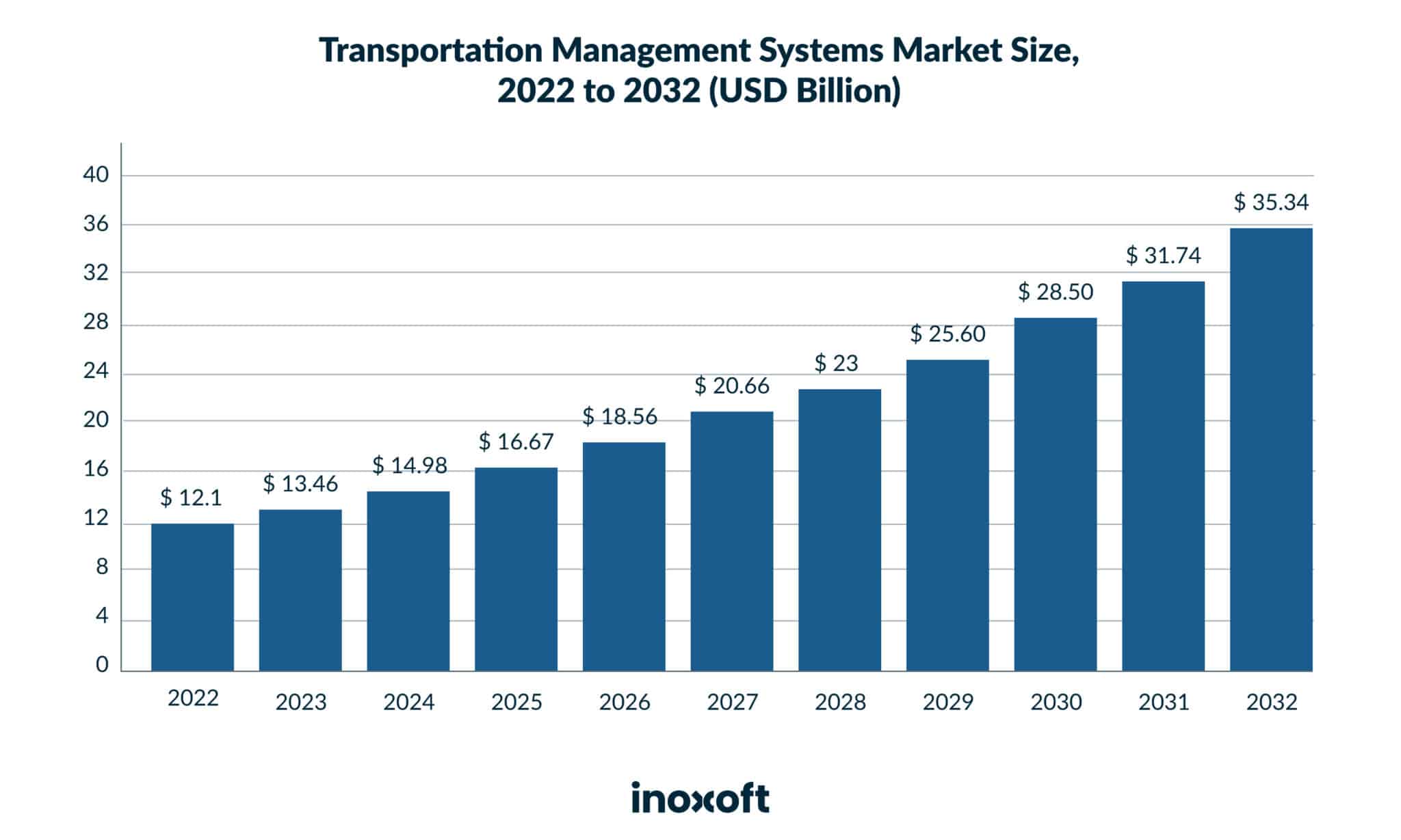 Guide to Transportation Management Application Development