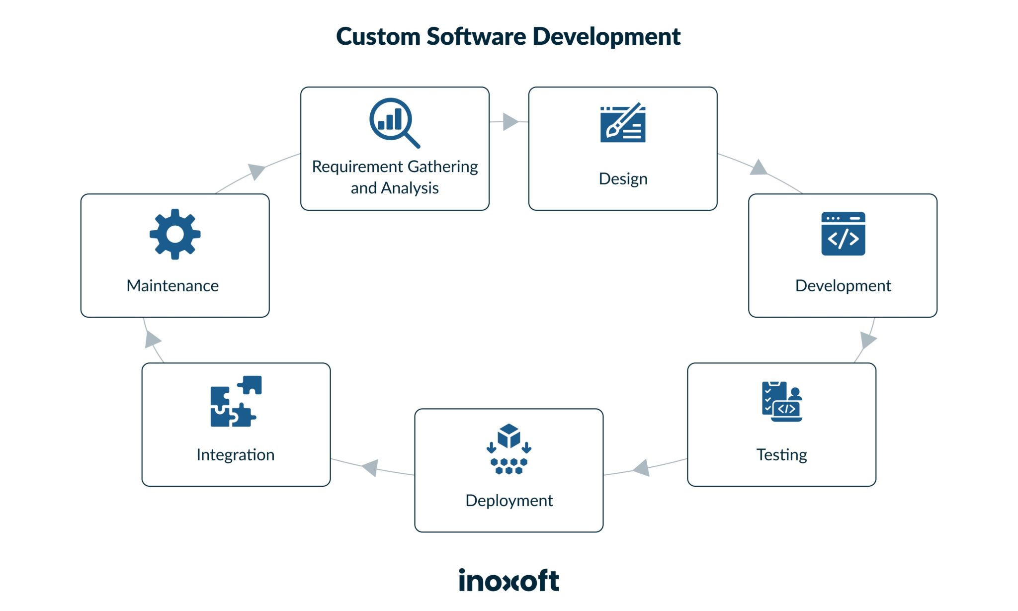 Custom Software Development Cycle