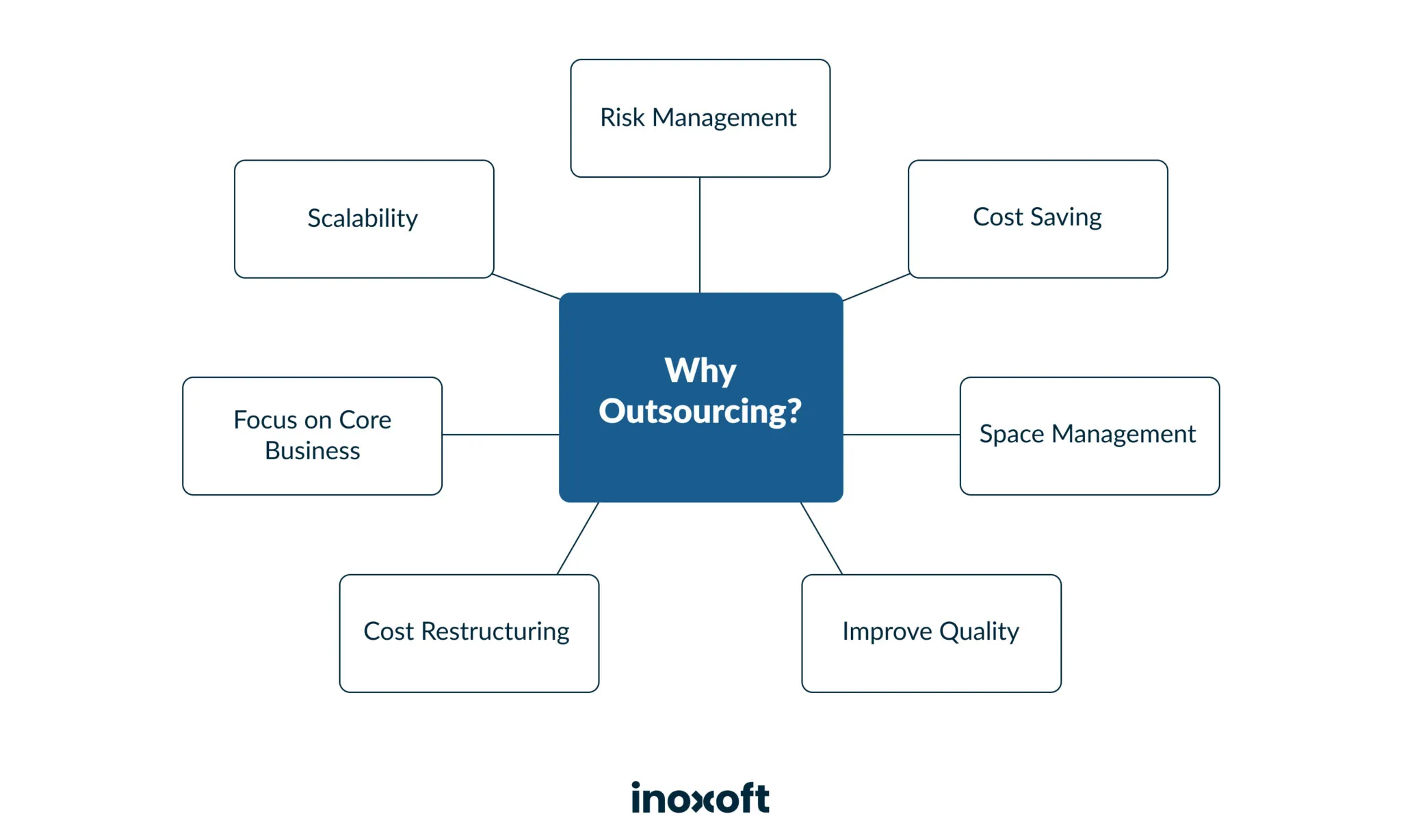 IT Outsourcing: Definition, benefits and types
