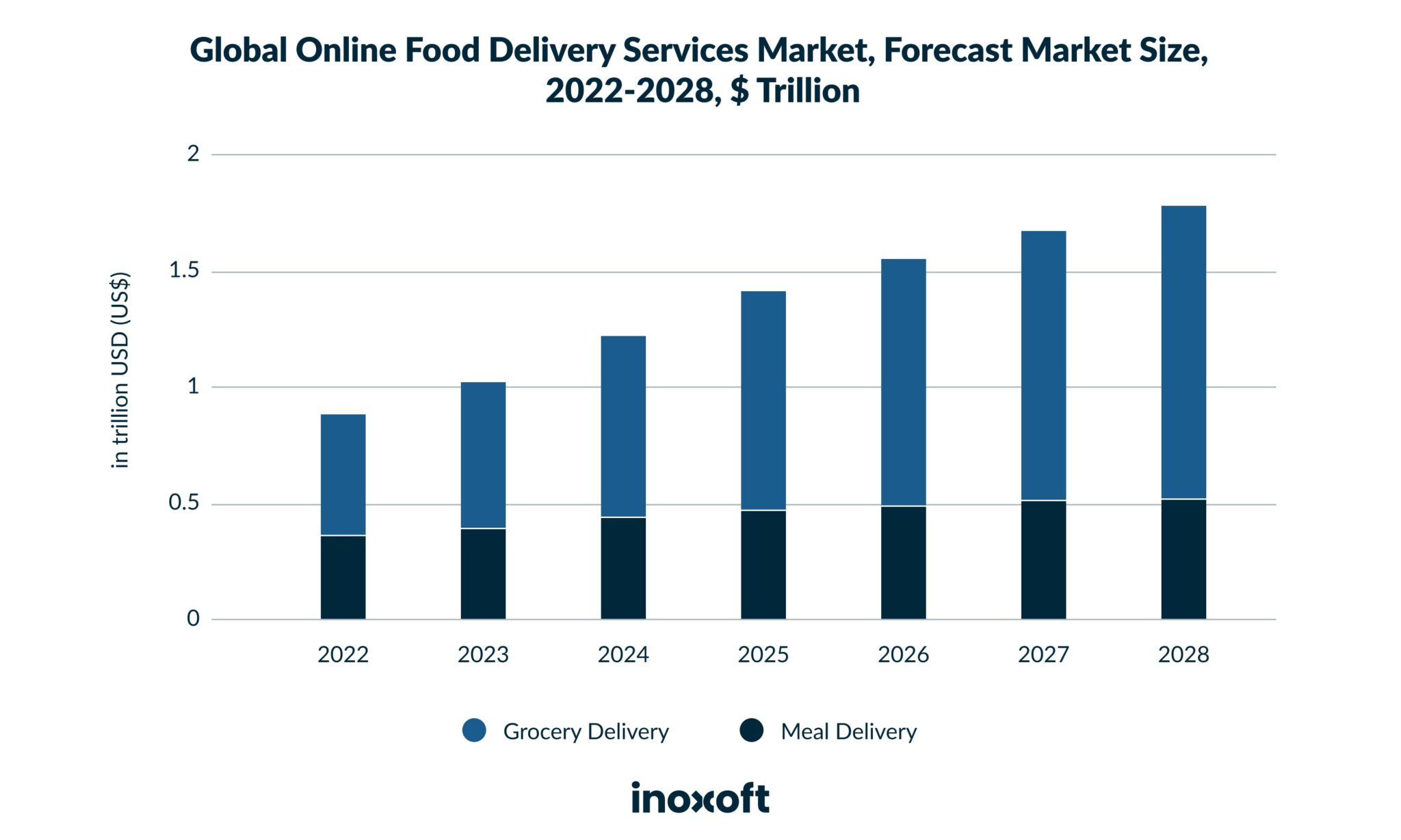 Global Online Food Delivery Services Market, Forecast Market Size, 2022-2028, $ Trillion