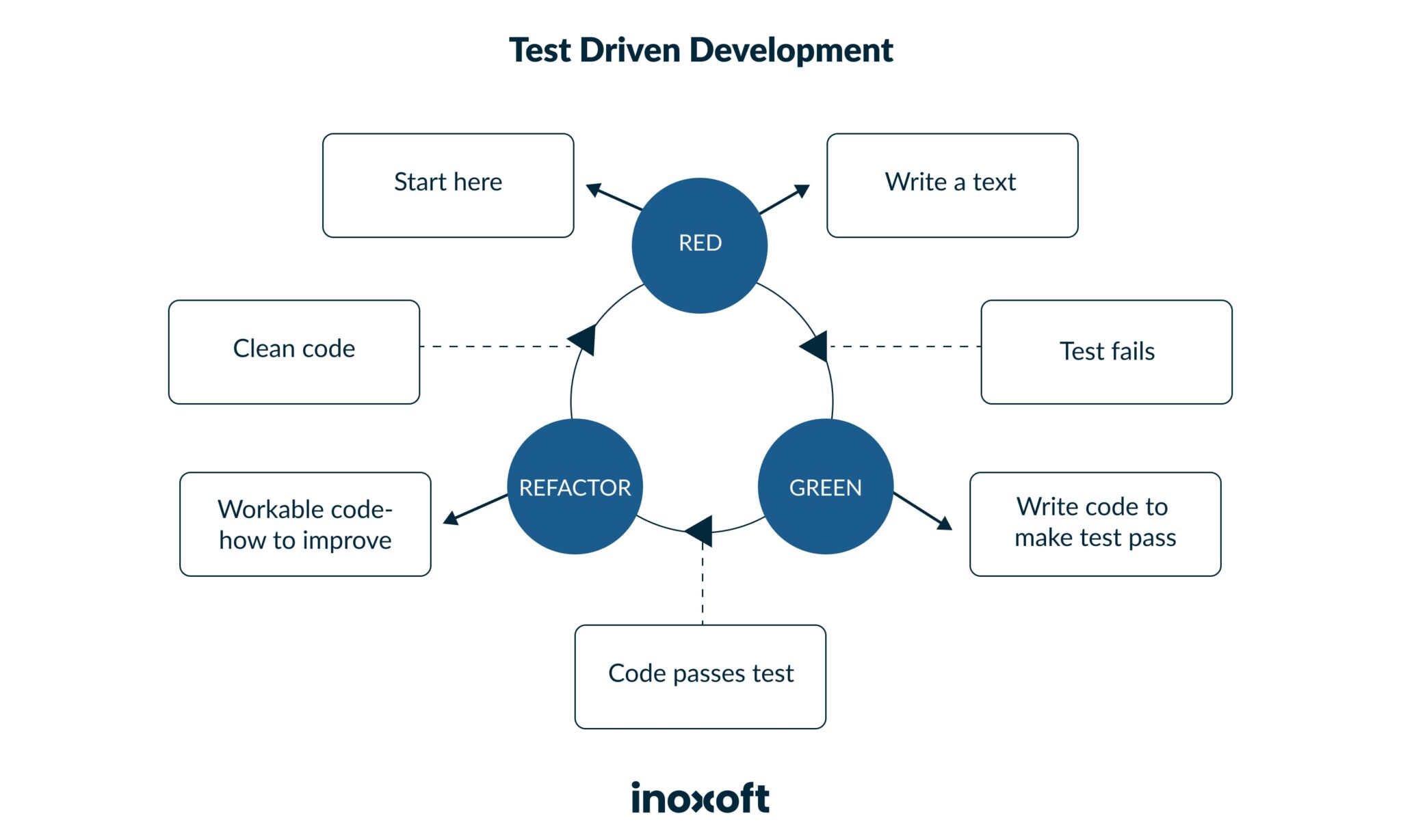 Defining Test Driven Development Approach