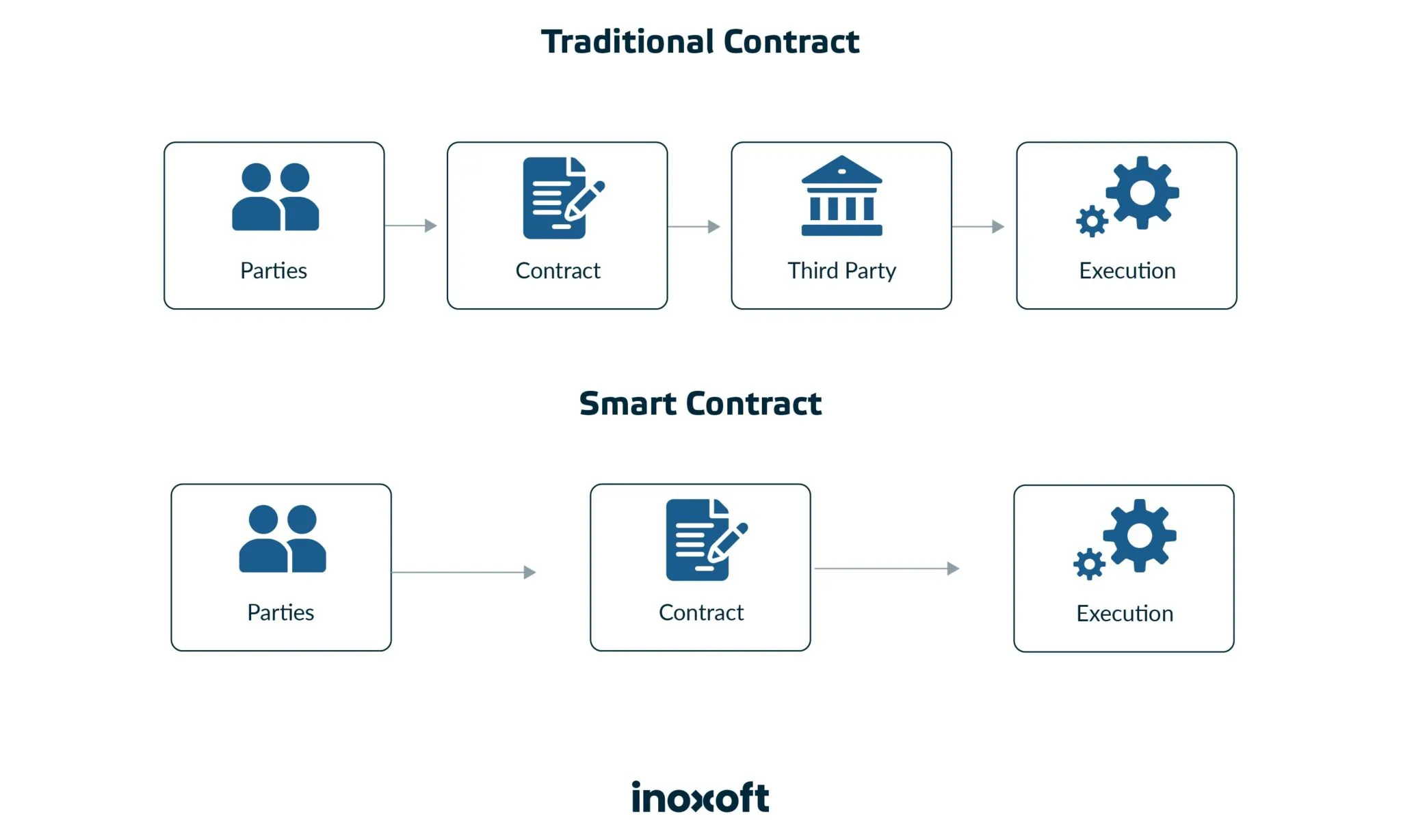 Traditional Contract vs Smart Contract