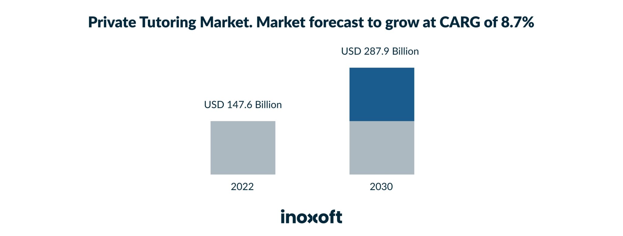 Private Tutoring Market Forecast (2022-2030)