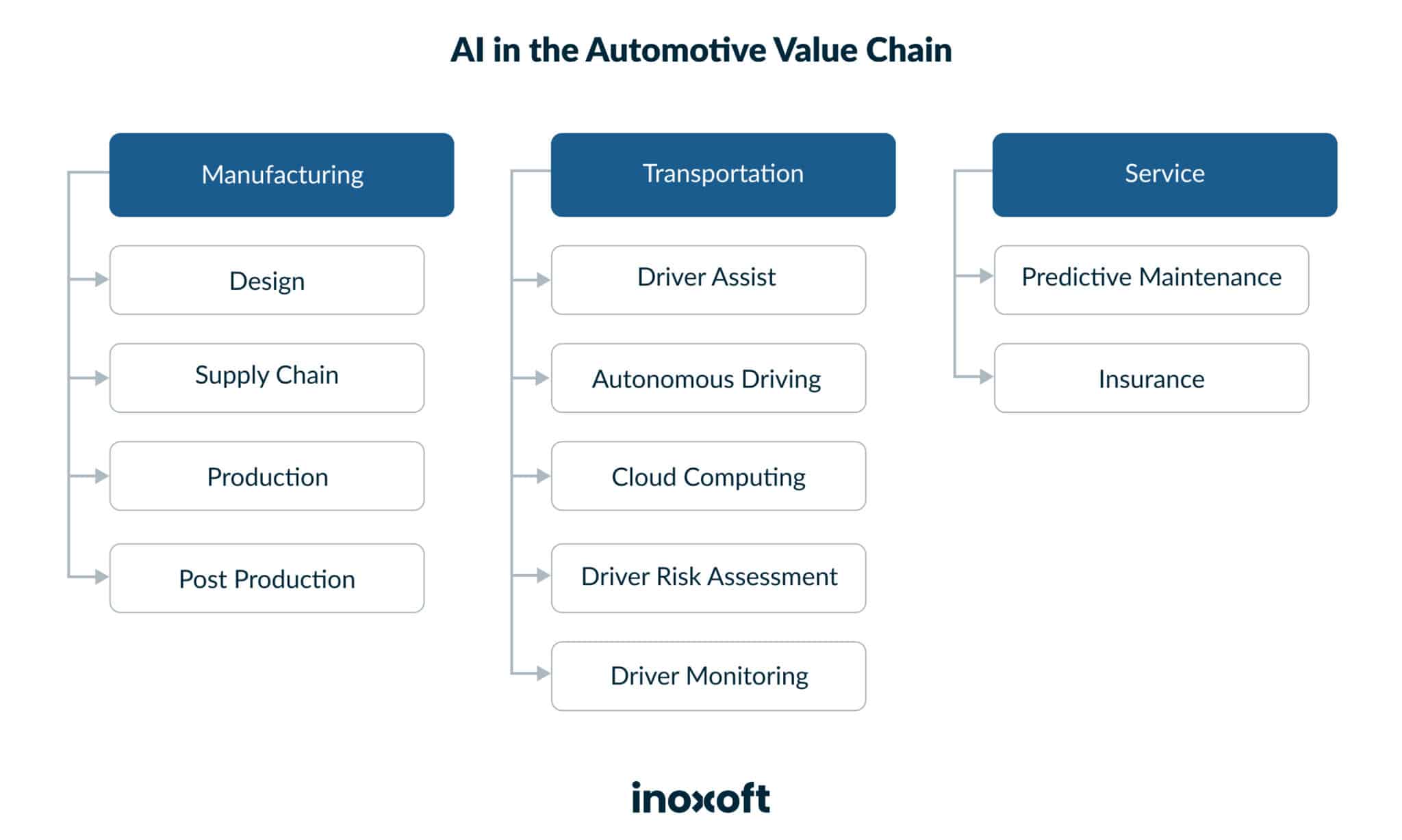 Exploring AI Use Cases in the Automotive Industry